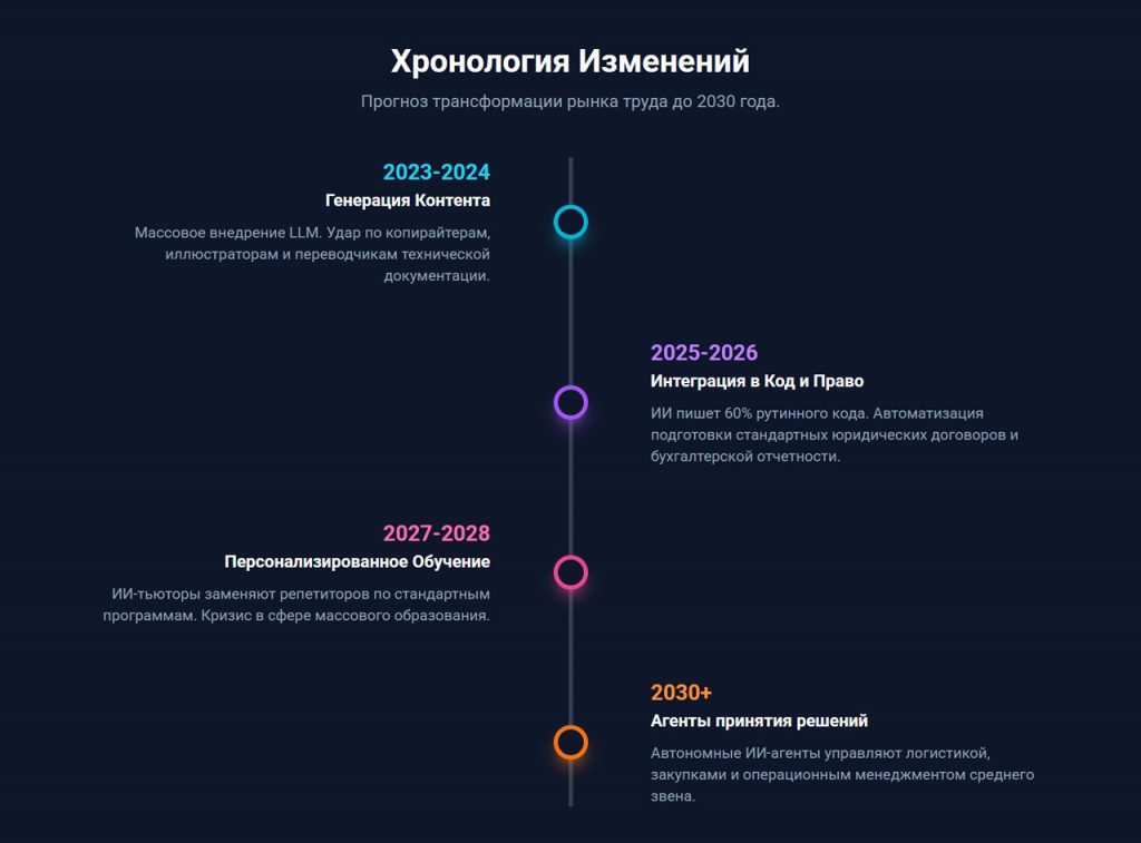 Прогноз трансформации рынка труда до 2030 года