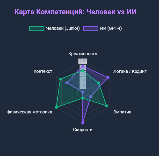 Карта Компетенций: Человек vs ИИ