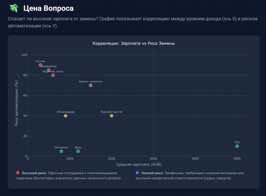 Спасает ли высокая зарплата от замены?