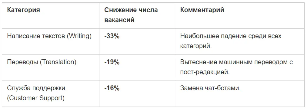 Катастрофическое снижение спроса на услуги писателей
